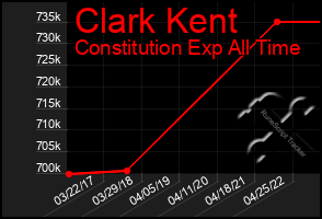 Total Graph of Clark Kent