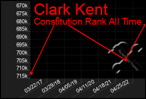 Total Graph of Clark Kent