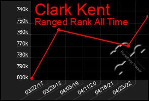 Total Graph of Clark Kent