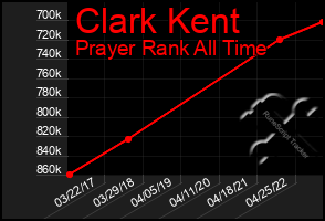 Total Graph of Clark Kent