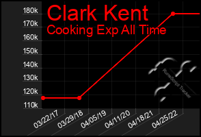 Total Graph of Clark Kent