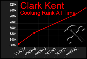 Total Graph of Clark Kent