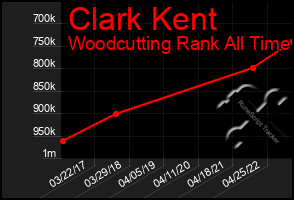 Total Graph of Clark Kent