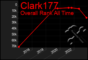 Total Graph of Clark177