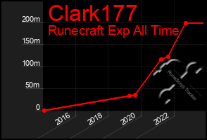 Total Graph of Clark177