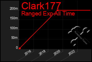 Total Graph of Clark177