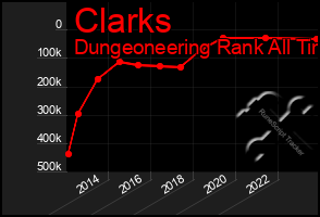 Total Graph of Clarks