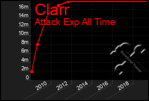 Total Graph of Clarr