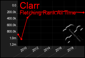 Total Graph of Clarr