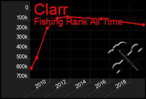 Total Graph of Clarr