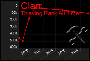 Total Graph of Clarr