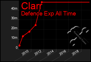 Total Graph of Clarr