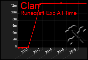 Total Graph of Clarr