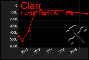 Total Graph of Clarr