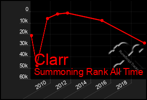 Total Graph of Clarr