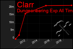 Total Graph of Clarr