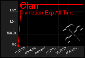 Total Graph of Clarr