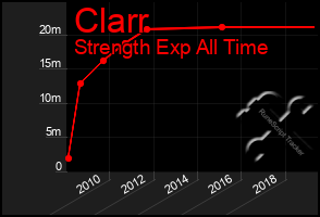 Total Graph of Clarr