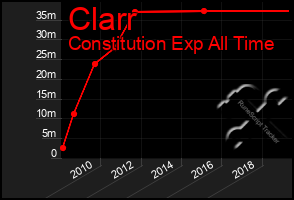 Total Graph of Clarr