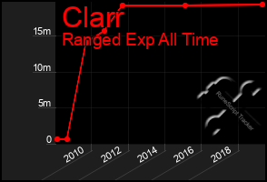 Total Graph of Clarr