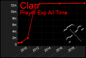 Total Graph of Clarr