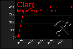 Total Graph of Clarr