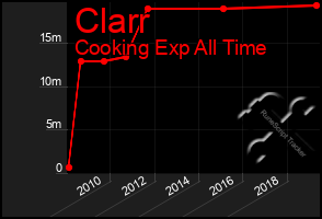 Total Graph of Clarr