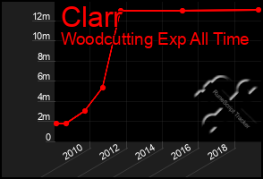 Total Graph of Clarr