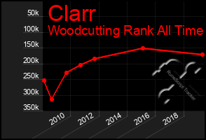 Total Graph of Clarr