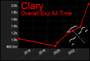 Total Graph of Clary