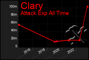 Total Graph of Clary