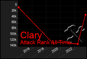 Total Graph of Clary