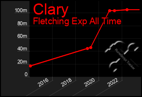 Total Graph of Clary