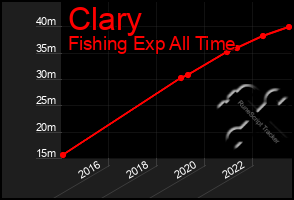 Total Graph of Clary