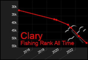 Total Graph of Clary