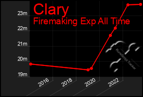 Total Graph of Clary