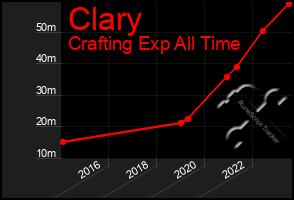 Total Graph of Clary