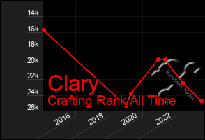 Total Graph of Clary