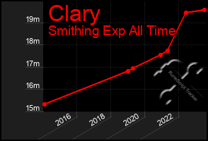 Total Graph of Clary