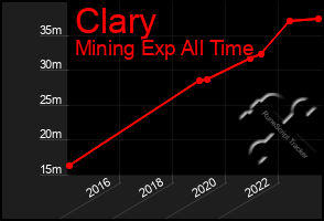 Total Graph of Clary