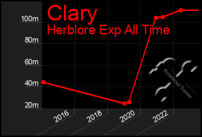 Total Graph of Clary