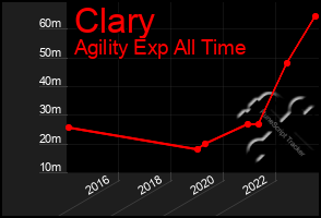 Total Graph of Clary