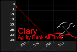 Total Graph of Clary