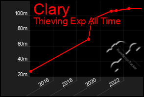 Total Graph of Clary