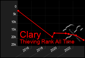 Total Graph of Clary