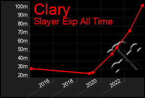 Total Graph of Clary