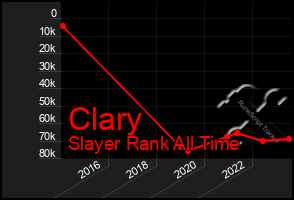 Total Graph of Clary