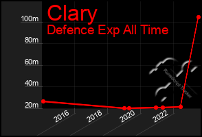 Total Graph of Clary