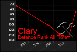 Total Graph of Clary