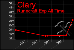 Total Graph of Clary